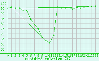 Courbe de l'humidit relative pour Negotin