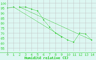 Courbe de l'humidit relative pour Tribsees