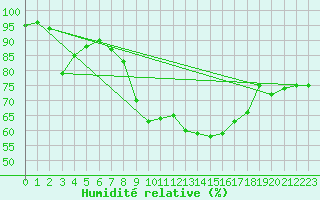 Courbe de l'humidit relative pour Saint Pierre-des-Tripiers (48)