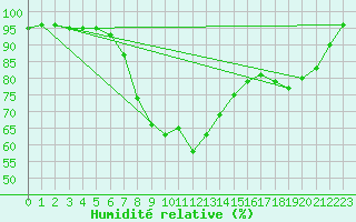 Courbe de l'humidit relative pour Inari Saariselka