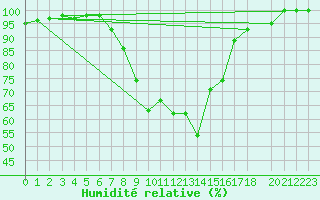 Courbe de l'humidit relative pour Windischgarsten