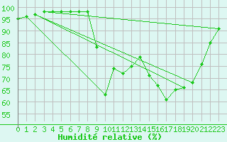 Courbe de l'humidit relative pour Poitiers (86)