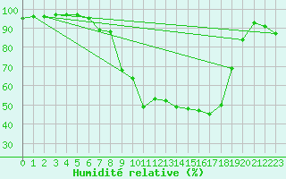 Courbe de l'humidit relative pour Osterfeld
