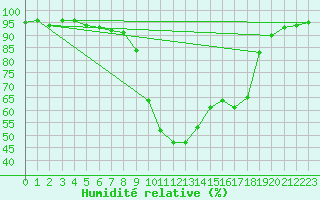 Courbe de l'humidit relative pour Chamonix-Mont-Blanc (74)