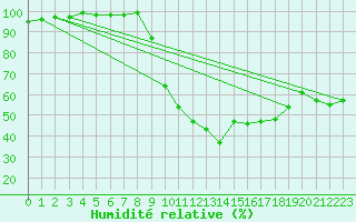 Courbe de l'humidit relative pour Le Havre - Octeville (76)