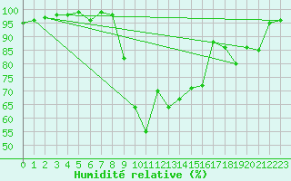 Courbe de l'humidit relative pour Ristolas (05)