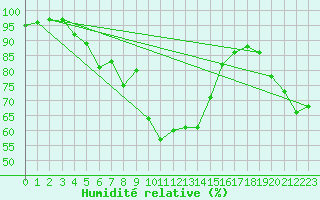 Courbe de l'humidit relative pour Tain Range