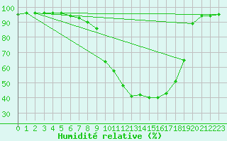 Courbe de l'humidit relative pour Veliko Gradiste