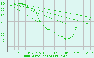 Courbe de l'humidit relative pour Aix-la-Chapelle (All)