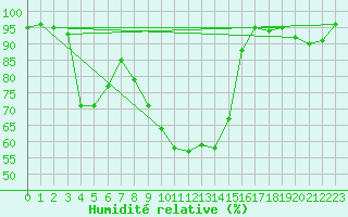 Courbe de l'humidit relative pour Elzach-Fisnacht