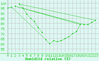 Courbe de l'humidit relative pour St Athan Royal Air Force Base