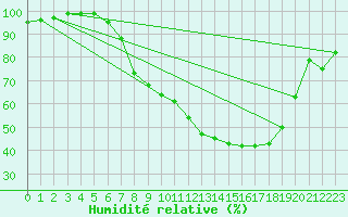 Courbe de l'humidit relative pour Schpfheim