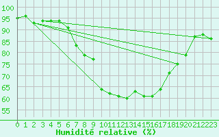 Courbe de l'humidit relative pour Deutschlandsberg