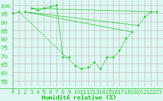 Courbe de l'humidit relative pour Capel Curig