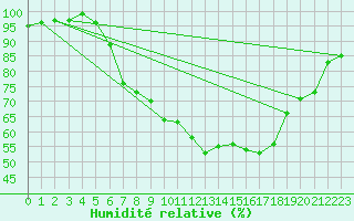 Courbe de l'humidit relative pour Hallau