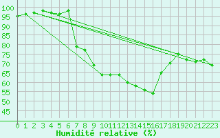 Courbe de l'humidit relative pour Birx/Rhoen