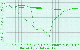 Courbe de l'humidit relative pour Oberstdorf