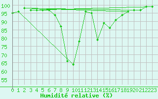 Courbe de l'humidit relative pour Les Charbonnires (Sw)
