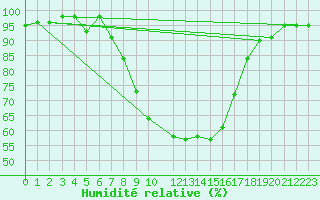 Courbe de l'humidit relative pour Banatski Karlovac