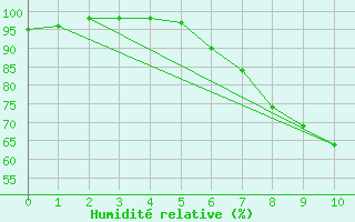 Courbe de l'humidit relative pour Kittila Pokka