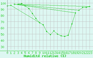 Courbe de l'humidit relative pour Weihenstephan