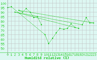 Courbe de l'humidit relative pour Cevio (Sw)