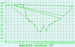 Courbe de l'humidit relative pour Sillian