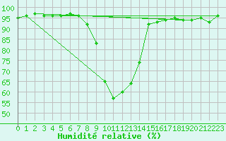 Courbe de l'humidit relative pour Xonrupt-Longemer (88)