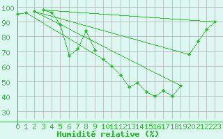 Courbe de l'humidit relative pour La Chaux - Village (25)