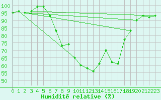 Courbe de l'humidit relative pour Kempten