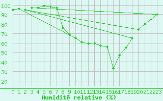 Courbe de l'humidit relative pour West Freugh