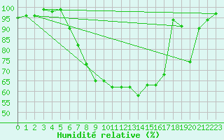 Courbe de l'humidit relative pour Ebnat-Kappel