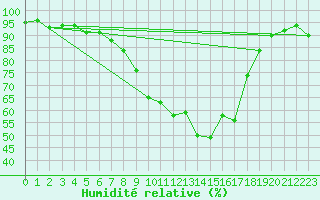 Courbe de l'humidit relative pour Teuschnitz