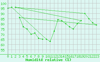 Courbe de l'humidit relative pour Krangede