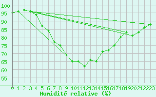 Courbe de l'humidit relative pour Enontekio Nakkala