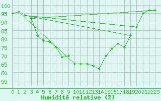 Courbe de l'humidit relative pour Kvitsoy Nordbo