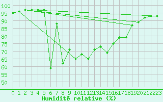 Courbe de l'humidit relative pour Gijon