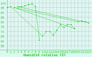 Courbe de l'humidit relative pour Les Charbonnires (Sw)