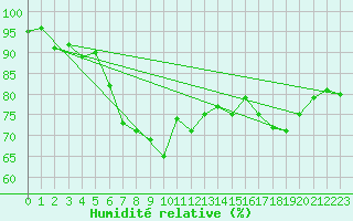 Courbe de l'humidit relative pour Magilligan