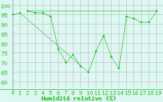 Courbe de l'humidit relative pour Lippstadt-Boekenfoer