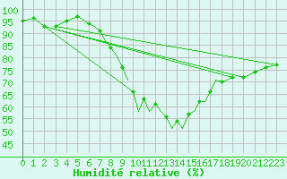Courbe de l'humidit relative pour Braunschweig