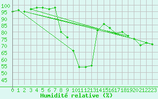 Courbe de l'humidit relative pour Ambrieu (01)