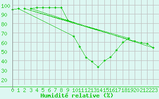 Courbe de l'humidit relative pour Klodzko