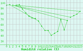 Courbe de l'humidit relative pour Krimml