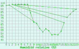 Courbe de l'humidit relative pour Kuemmersruck