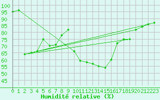Courbe de l'humidit relative pour Aix-en-Provence (13)
