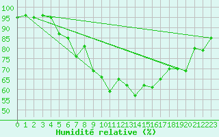 Courbe de l'humidit relative pour Vaagsli