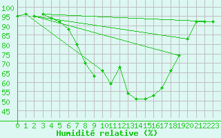 Courbe de l'humidit relative pour Punta Galea