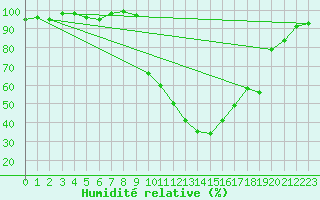 Courbe de l'humidit relative pour Chamonix-Mont-Blanc (74)