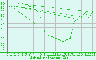 Courbe de l'humidit relative pour Hallau